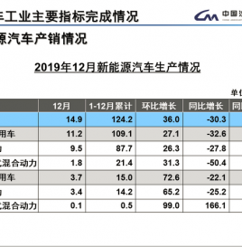 中汽协：2019年全年共销售120.6万辆，同比下降4.0%