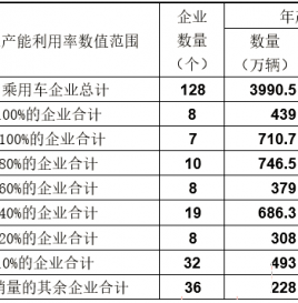 中国车企产能严重过剩，仅这8家产能利用率超过100%
