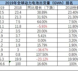 2019全球动力电池同比增长16.6%