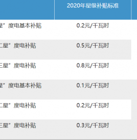 上海发布充电补贴办法，小区充电桩最高补8万元