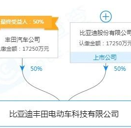 比亚迪丰田3.45亿合资公司落户深圳