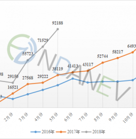数据 | 1-5月份新能源乘用车销量达到28万辆 同比增长140%