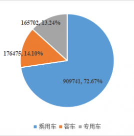 独家 | 乘用车成推广主力 2018年9月份接入量占比近90%