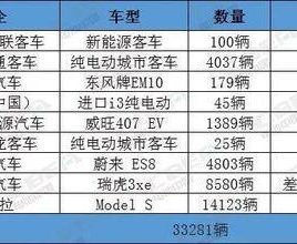 2019年新能源汽车召回33281辆 动力电池问题仅占18.68%