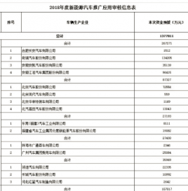 2018年度新能源汽车补贴首次清算！137.78亿元都给谁了？