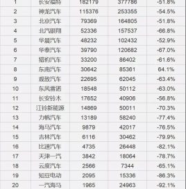 2019年销量跌幅超50%车企名单　一些品牌或将成为历史