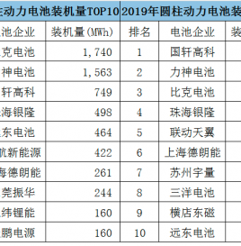 2019圆柱动力电池装机量TOP10