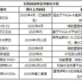 日系三强2020年产品规划:向新能源过渡