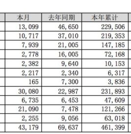 比亚迪去年售新能源车23万