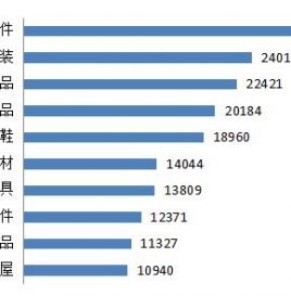 2019年汽车及零部件居商品投诉首位 六大方面成热点