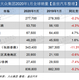 大众集团1月全球销量达83万辆 在华下跌11％
