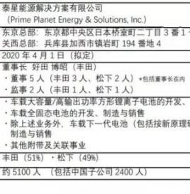 丰田和松下成立车载方形电池事业合资公司