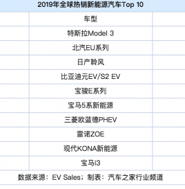 增长10%  2019年全球售新能源车221万辆