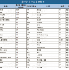 2020胡润全球富豪榜：马斯克荣登车界首富 财富超马云
