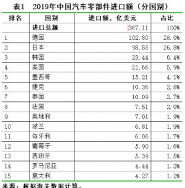 新冠肺炎疫情对我国汽车供应链的影响和建议