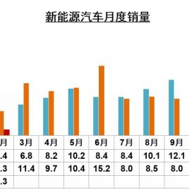 2020年2月新能源汽车产销量出炉