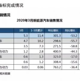 2020年一季度新能源汽车产销量情况