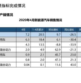 中汽协最新发布，4月新能源汽车产销量情况