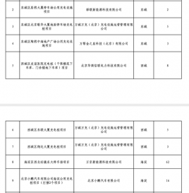 北京2020年固定资产投资补助项目公示：1080个充电桩入选