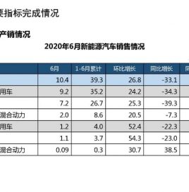 上半年新能源汽车产销情况分析