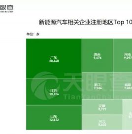我国今年1-6月新增新能源汽车相关企业近2.2万家