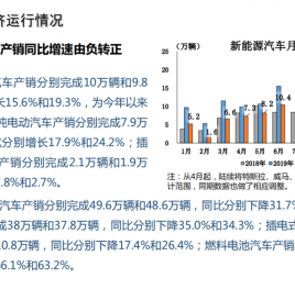 1-7月，新能源汽车产销49.6万辆和48.6万辆