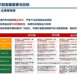 《节能与新能源汽车技术路线图2.0》： 至2035年，新能源汽车市场占比超过50%，燃料电池汽车保有量达到100万辆左右