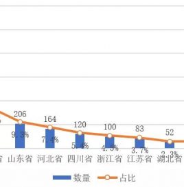 氢燃料电池汽车推广区域集中度高，TOP10省市推广占比达95.7%