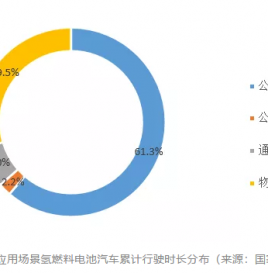 【专题系列】氢燃料电池汽车行驶时长篇：截至2020年底，氢燃料电池汽车累计行驶时长突破388万小时