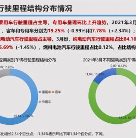 【联盟独家】3月份新能源汽车行驶里程达76.08亿公里，同比增速维持高位