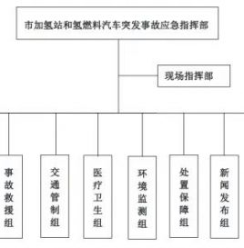 苏州市发布全国首个《加氢站和氢燃料汽车突发事故应急预案》征求意见