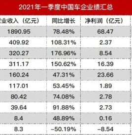 6成盈利/营收近5000亿 28家车企一季报