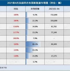 4月全球新能源车市：多国销量翻番，三国涨幅达四位数